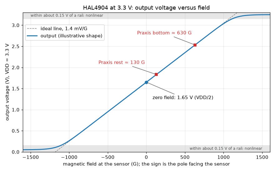 HAL4904 output voltage versus magnetic field