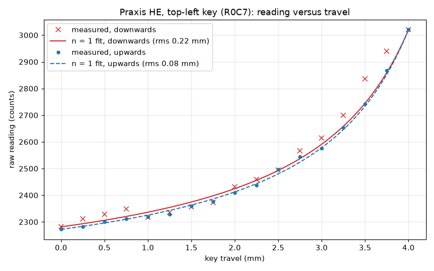 Praxis HE reading versus travel